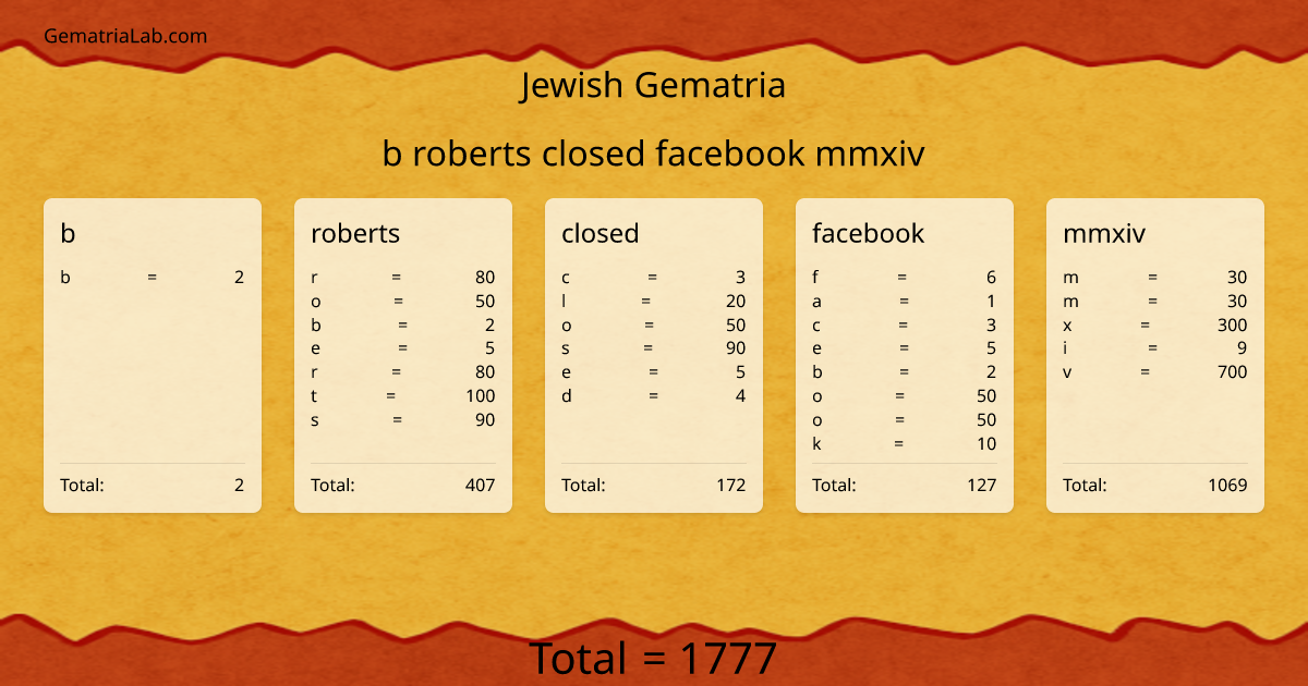 b roberts closed facebook mmxiv in jewish Gematria